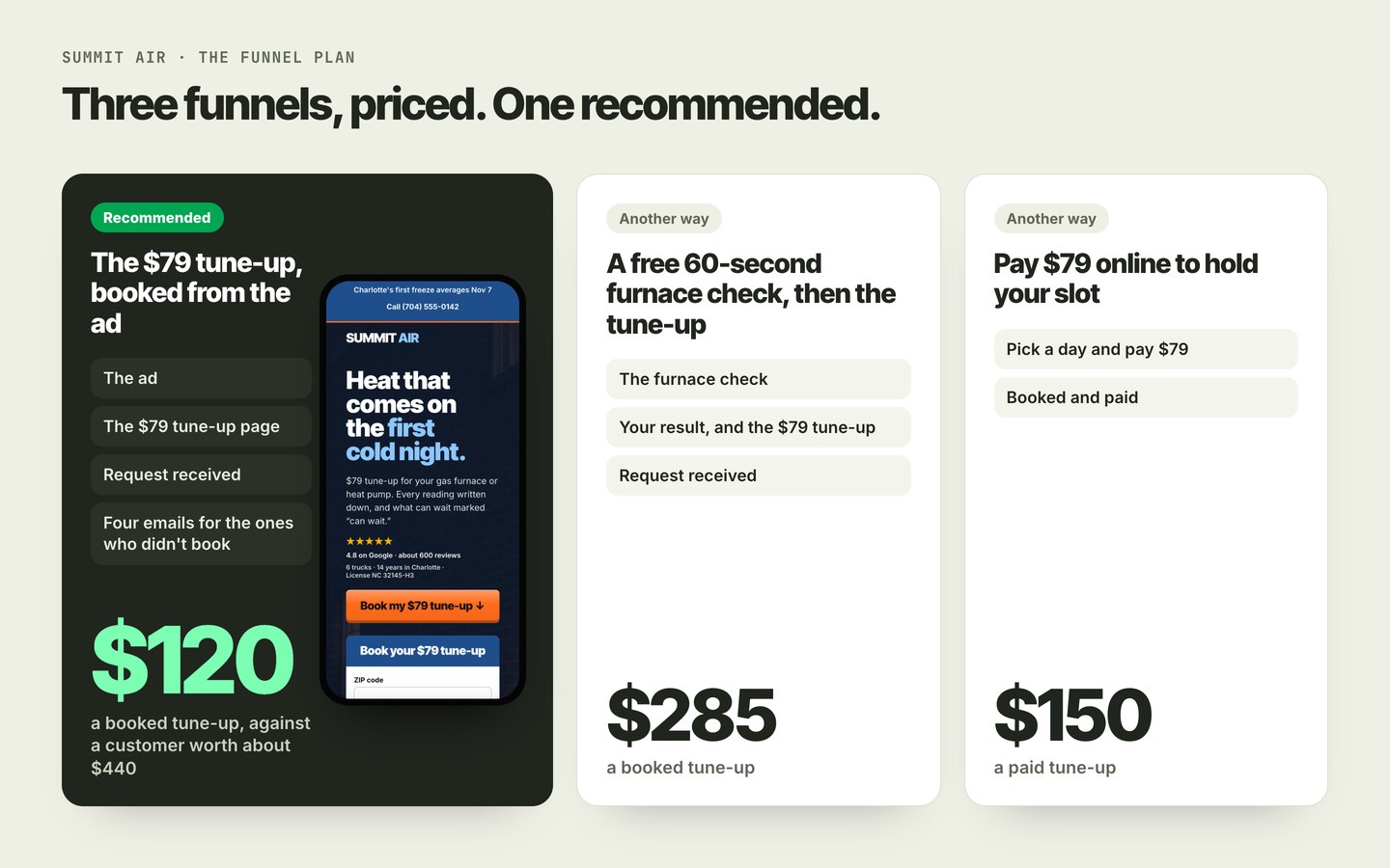 Summit Air's three funnels side by side, each with what a booking costs: the $79 tune-up booked from the ad at $120, recommended, against $285 for a free furnace check first and $150 to pay online